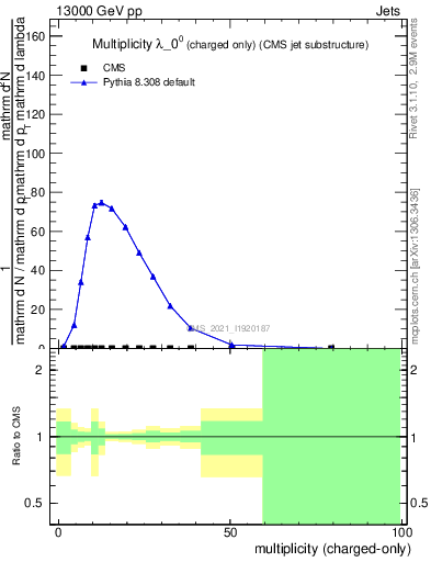 Plot of j.nch in 13000 GeV pp collisions