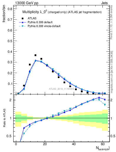 Plot of j.nch in 13000 GeV pp collisions