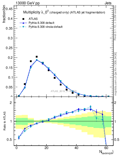 Plot of j.nch in 13000 GeV pp collisions