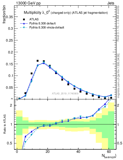 Plot of j.nch in 13000 GeV pp collisions