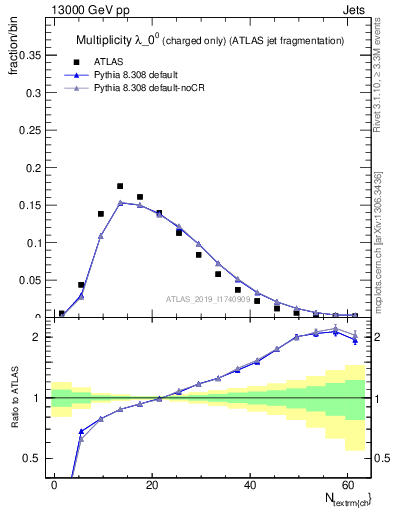 Plot of j.nch in 13000 GeV pp collisions