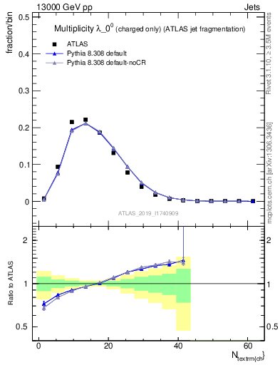 Plot of j.nch in 13000 GeV pp collisions