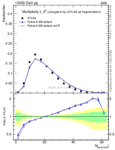 Plot of j.nch in 13000 GeV pp collisions