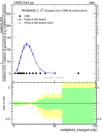 Plot of j.nch in 13000 GeV pp collisions