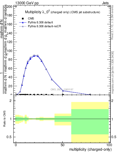 Plot of j.nch in 13000 GeV pp collisions