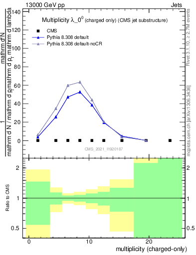 Plot of j.nch in 13000 GeV pp collisions