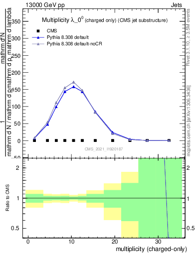 Plot of j.nch in 13000 GeV pp collisions