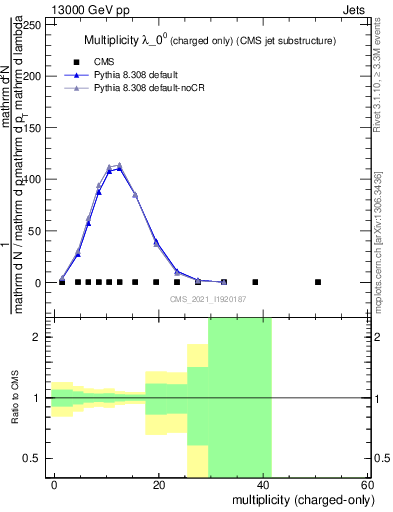 Plot of j.nch in 13000 GeV pp collisions