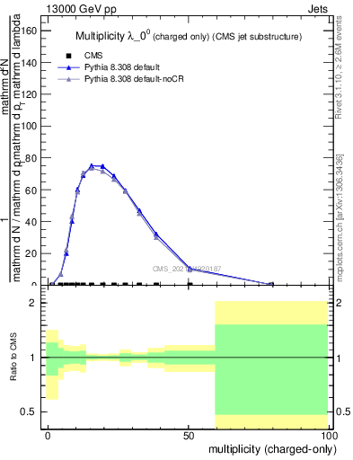 Plot of j.nch in 13000 GeV pp collisions