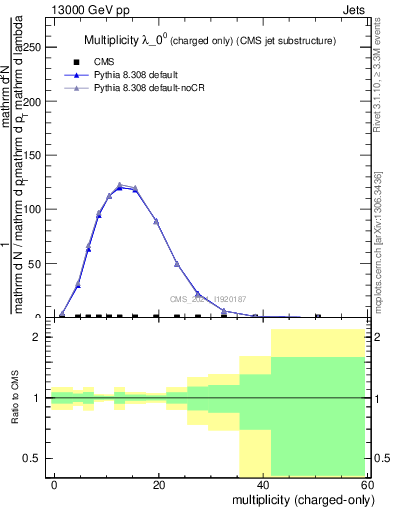 Plot of j.nch in 13000 GeV pp collisions