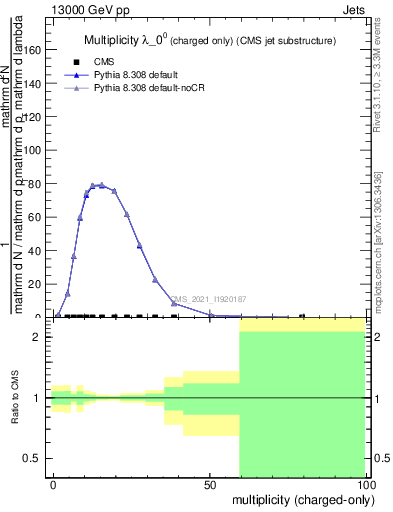 Plot of j.nch in 13000 GeV pp collisions