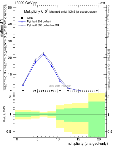 Plot of j.nch in 13000 GeV pp collisions