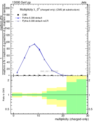 Plot of j.nch in 13000 GeV pp collisions