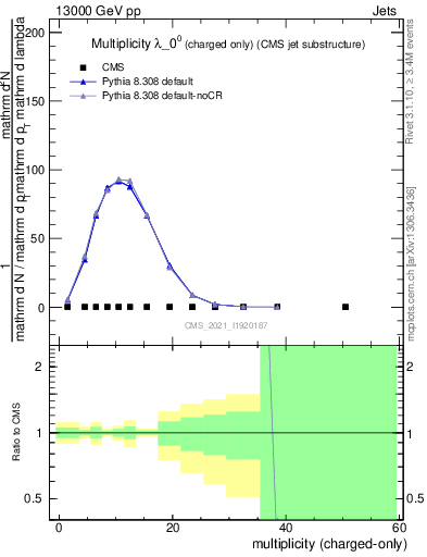 Plot of j.nch in 13000 GeV pp collisions