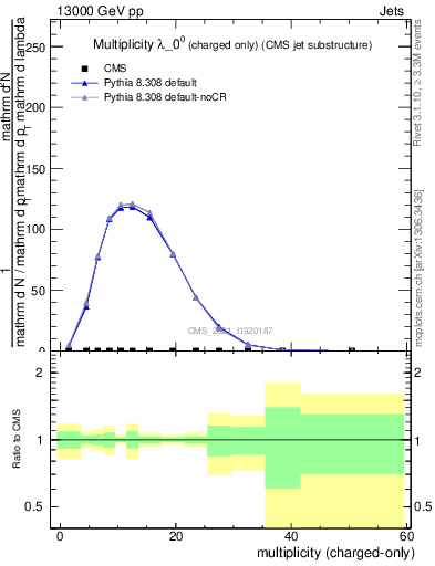 Plot of j.nch in 13000 GeV pp collisions