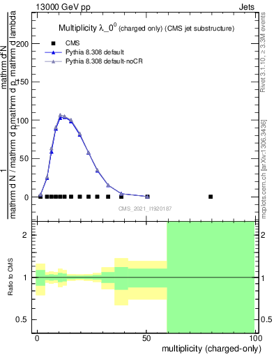 Plot of j.nch in 13000 GeV pp collisions