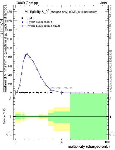 Plot of j.nch in 13000 GeV pp collisions