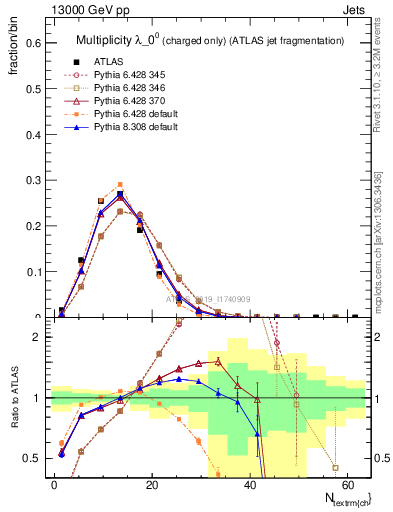 Plot of j.nch in 13000 GeV pp collisions