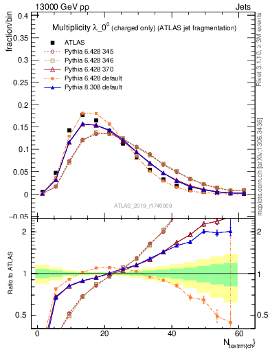 Plot of j.nch in 13000 GeV pp collisions