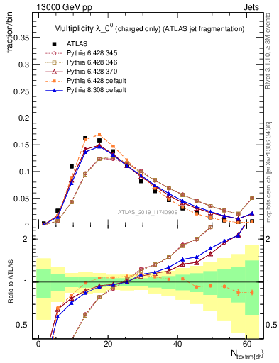 Plot of j.nch in 13000 GeV pp collisions