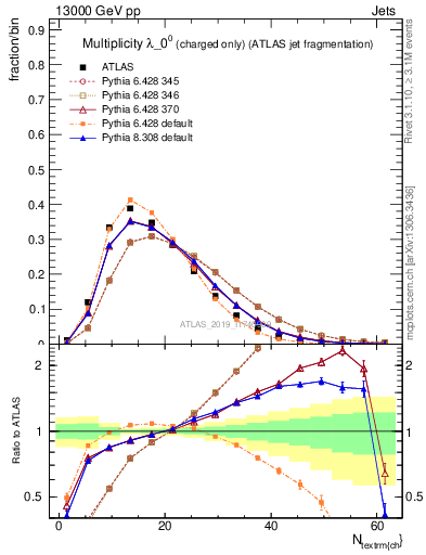 Plot of j.nch in 13000 GeV pp collisions