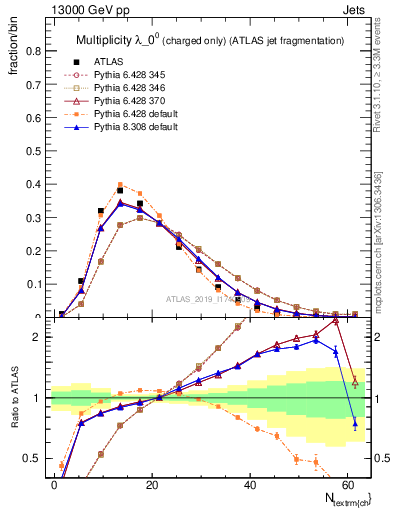 Plot of j.nch in 13000 GeV pp collisions