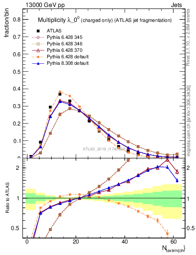 Plot of j.nch in 13000 GeV pp collisions