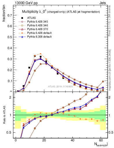 Plot of j.nch in 13000 GeV pp collisions