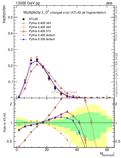 Plot of j.nch in 13000 GeV pp collisions