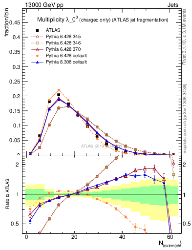 Plot of j.nch in 13000 GeV pp collisions