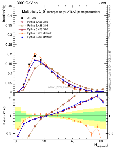 Plot of j.nch in 13000 GeV pp collisions