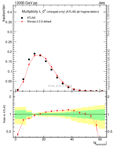 Plot of j.nch in 13000 GeV pp collisions