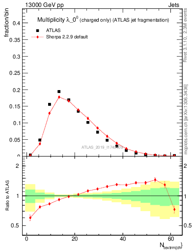 Plot of j.nch in 13000 GeV pp collisions