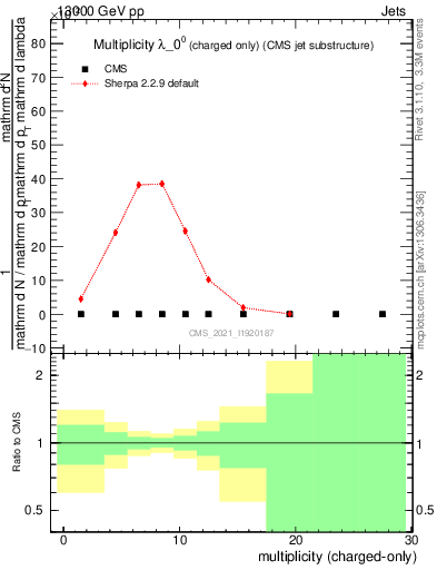 Plot of j.nch in 13000 GeV pp collisions