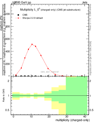 Plot of j.nch in 13000 GeV pp collisions