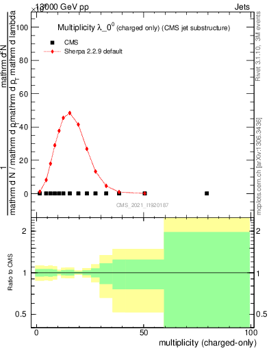 Plot of j.nch in 13000 GeV pp collisions