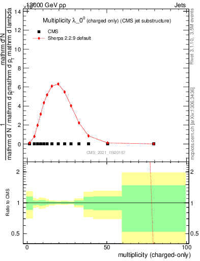 Plot of j.nch in 13000 GeV pp collisions