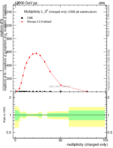 Plot of j.nch in 13000 GeV pp collisions