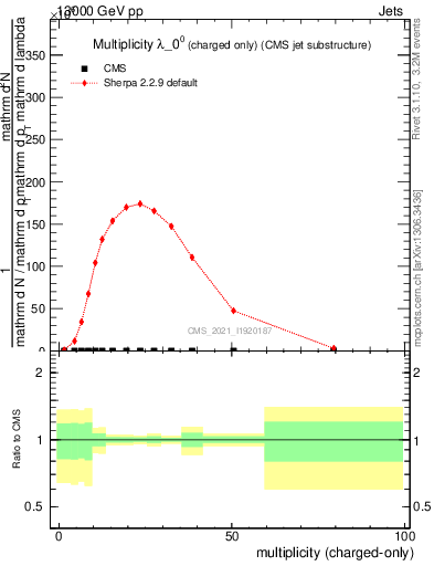 Plot of j.nch in 13000 GeV pp collisions