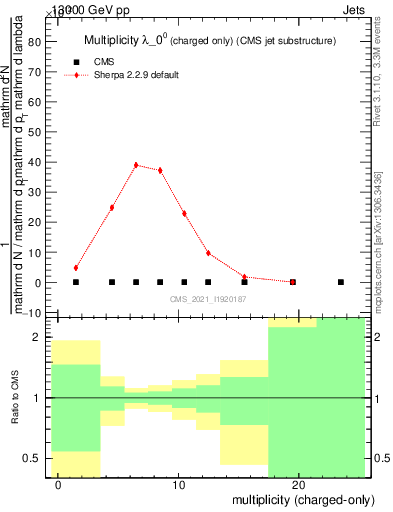 Plot of j.nch in 13000 GeV pp collisions