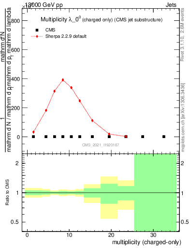 Plot of j.nch in 13000 GeV pp collisions