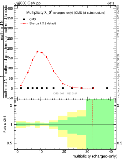 Plot of j.nch in 13000 GeV pp collisions