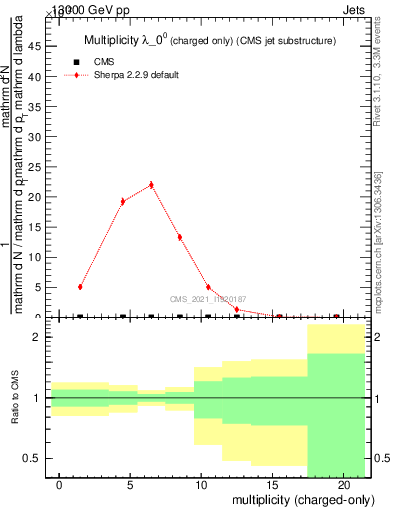 Plot of j.nch in 13000 GeV pp collisions