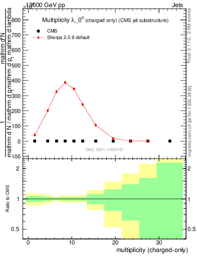 Plot of j.nch in 13000 GeV pp collisions