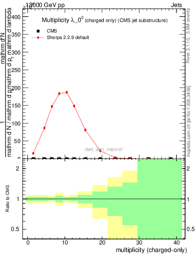 Plot of j.nch in 13000 GeV pp collisions