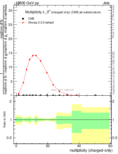 Plot of j.nch in 13000 GeV pp collisions