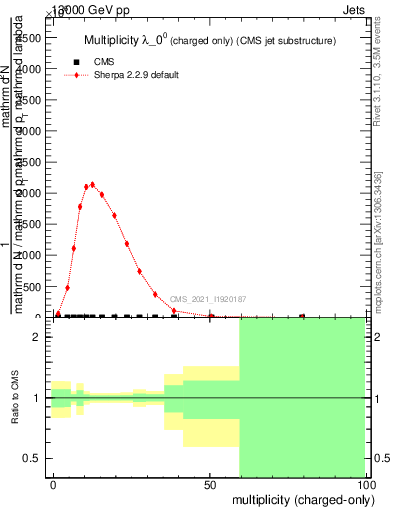 Plot of j.nch in 13000 GeV pp collisions