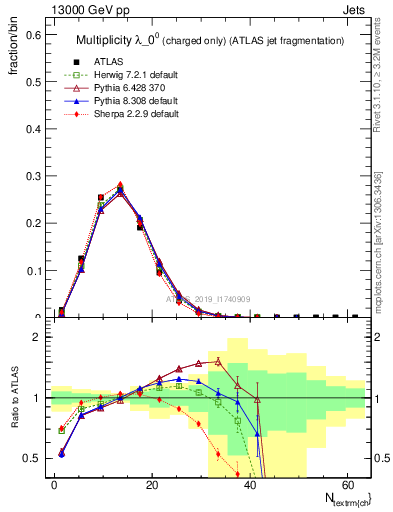 Plot of j.nch in 13000 GeV pp collisions