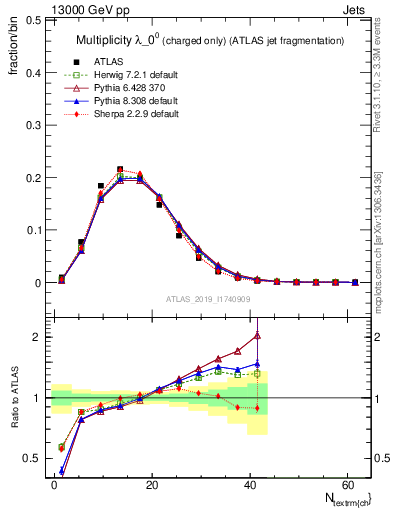 Plot of j.nch in 13000 GeV pp collisions