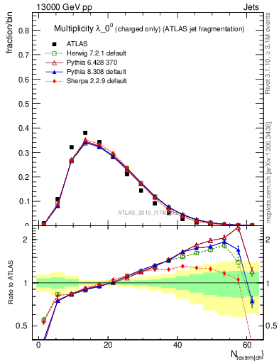 Plot of j.nch in 13000 GeV pp collisions